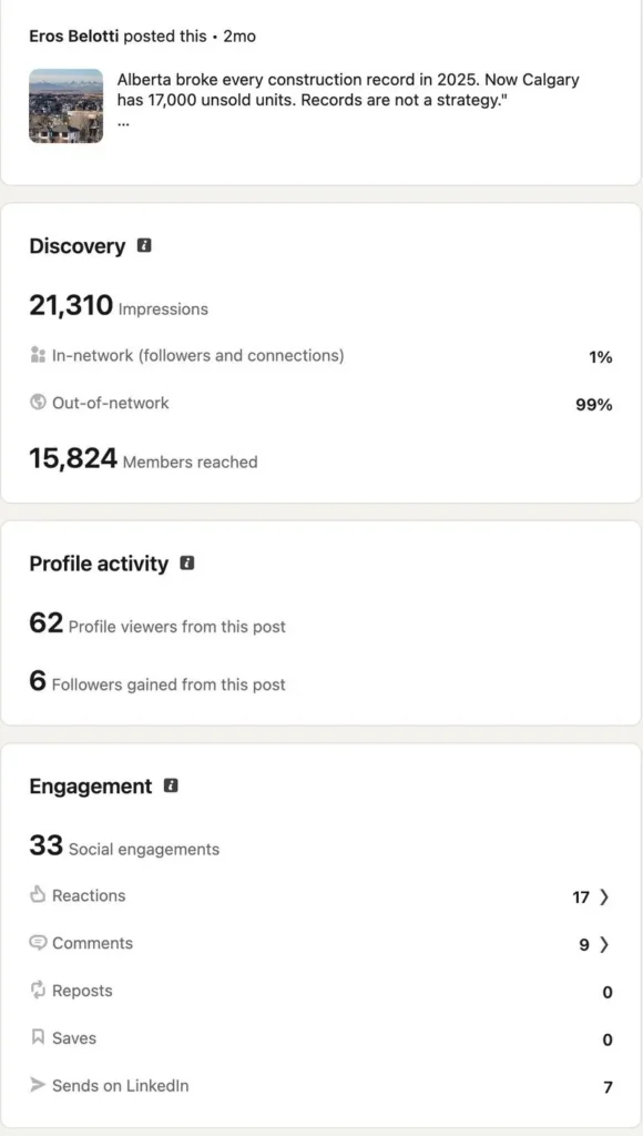Content distribution: statistics of a post with 21,310 impressions, 99% from outside the network